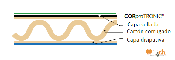 Capas cartonaje ESD