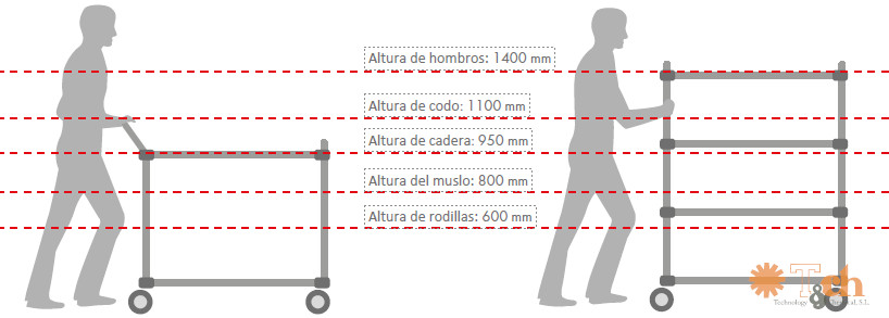 Ergonomía en carros para el sector industrial y técnico