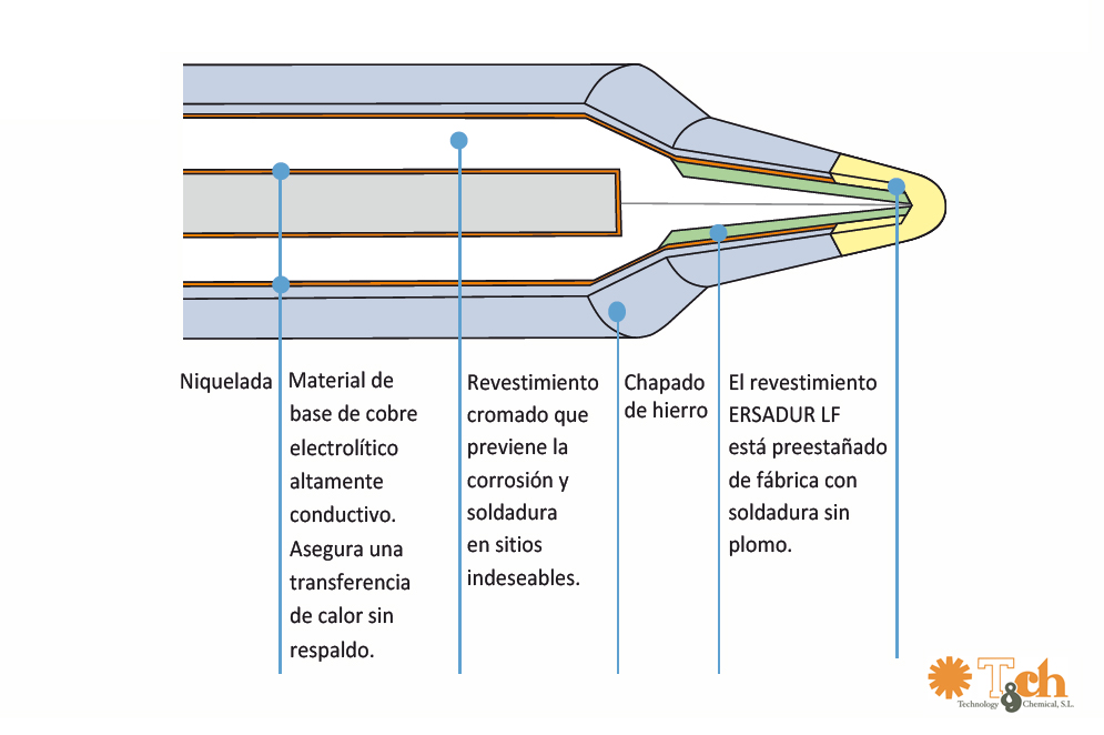 Cuidado y mantenimiento de las puntas de soldadura - TCH