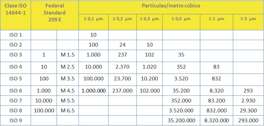 Comparación entre clase ISO 14644-1 y Federal Standard 209E