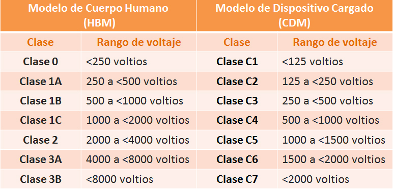 tabla modelos clase y sensibilidad ESD