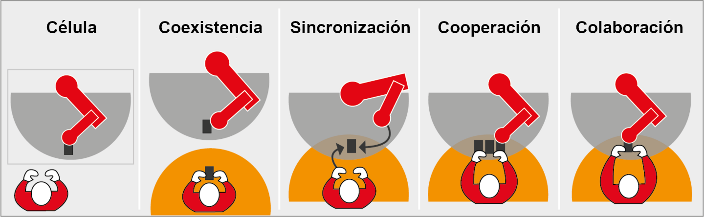 Funcionamiento de un cobot