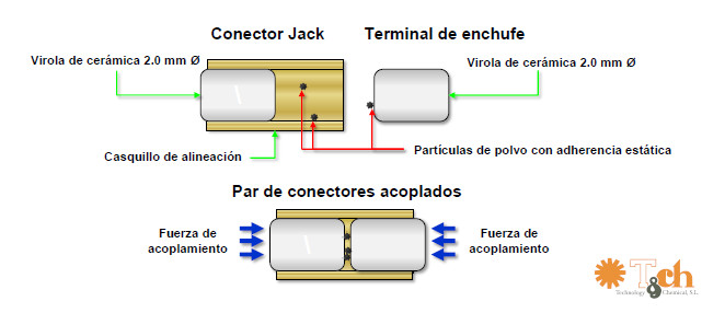 Limpieza de fibra óptica