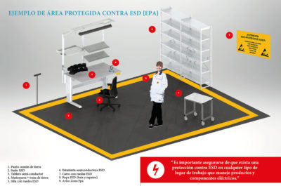 Ejemplo de área protegida contra ESD